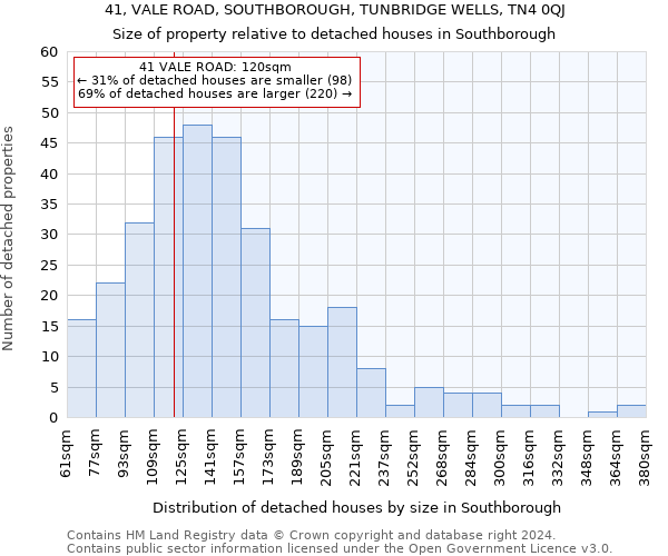 41, VALE ROAD, SOUTHBOROUGH, TUNBRIDGE WELLS, TN4 0QJ: Size of property relative to detached houses in Southborough