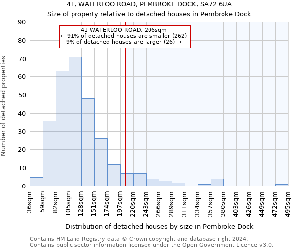 41, WATERLOO ROAD, PEMBROKE DOCK, SA72 6UA: Size of property relative to detached houses in Pembroke Dock