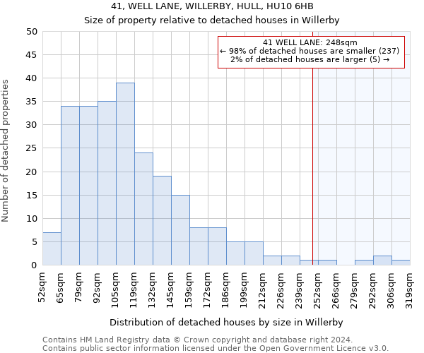 41, WELL LANE, WILLERBY, HULL, HU10 6HB: Size of property relative to detached houses in Willerby