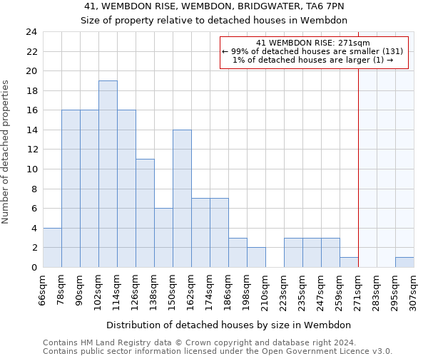 41, WEMBDON RISE, WEMBDON, BRIDGWATER, TA6 7PN: Size of property relative to detached houses in Wembdon