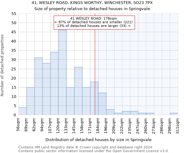 41, WESLEY ROAD, KINGS WORTHY, WINCHESTER, SO23 7PX: Size of property relative to detached houses in Springvale