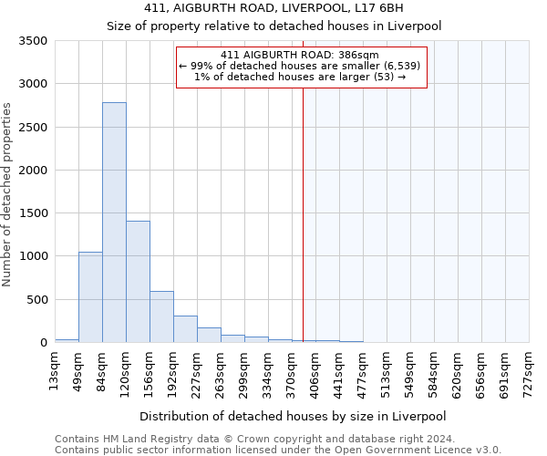 411, AIGBURTH ROAD, LIVERPOOL, L17 6BH: Size of property relative to detached houses in Liverpool