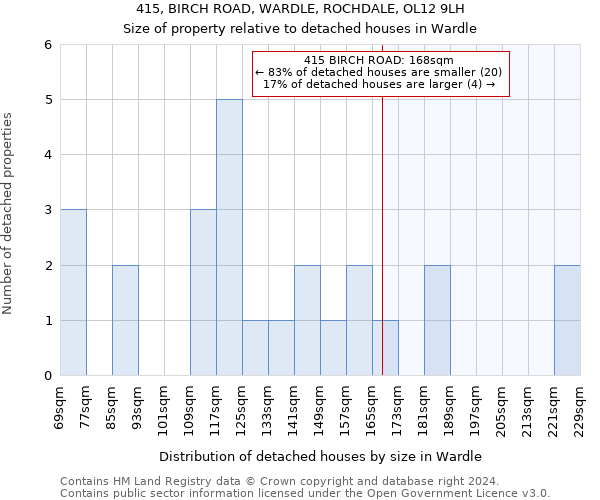 415, BIRCH ROAD, WARDLE, ROCHDALE, OL12 9LH: Size of property relative to detached houses in Wardle