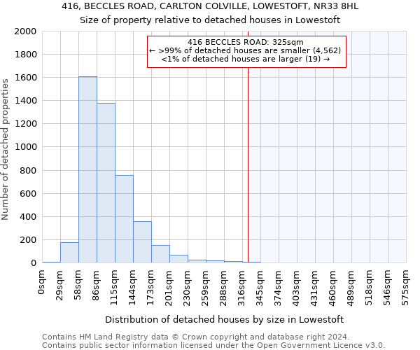 416, BECCLES ROAD, CARLTON COLVILLE, LOWESTOFT, NR33 8HL: Size of property relative to detached houses in Lowestoft