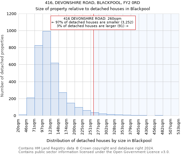 416, DEVONSHIRE ROAD, BLACKPOOL, FY2 0RD: Size of property relative to detached houses in Blackpool