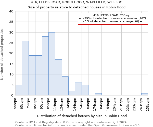 416, LEEDS ROAD, ROBIN HOOD, WAKEFIELD, WF3 3BG: Size of property relative to detached houses in Robin Hood