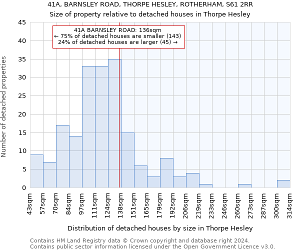 41A, BARNSLEY ROAD, THORPE HESLEY, ROTHERHAM, S61 2RR: Size of property relative to detached houses in Thorpe Hesley