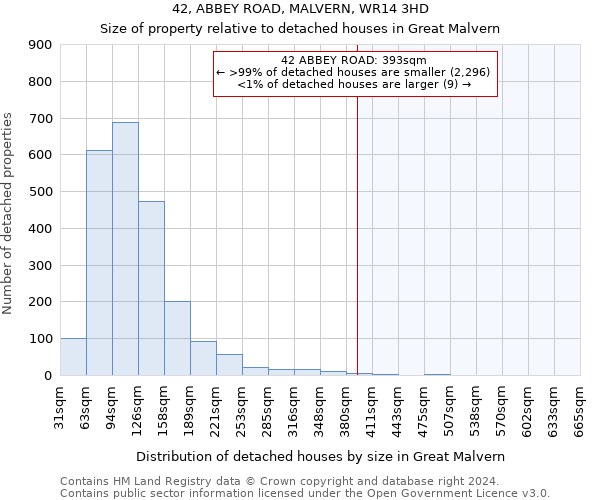 42, ABBEY ROAD, MALVERN, WR14 3HD: Size of property relative to detached houses in Great Malvern