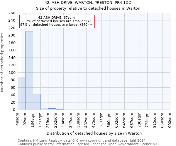 42, ASH DRIVE, WARTON, PRESTON, PR4 1DD: Size of property relative to detached houses in Warton