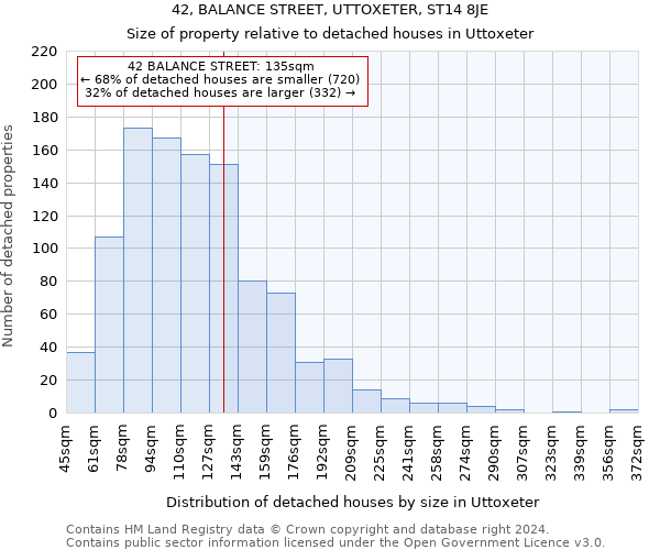 42, BALANCE STREET, UTTOXETER, ST14 8JE: Size of property relative to detached houses in Uttoxeter