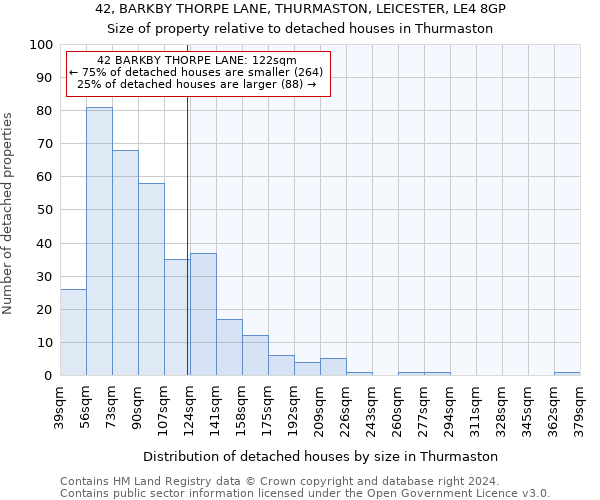 42, BARKBY THORPE LANE, THURMASTON, LEICESTER, LE4 8GP: Size of property relative to detached houses in Thurmaston