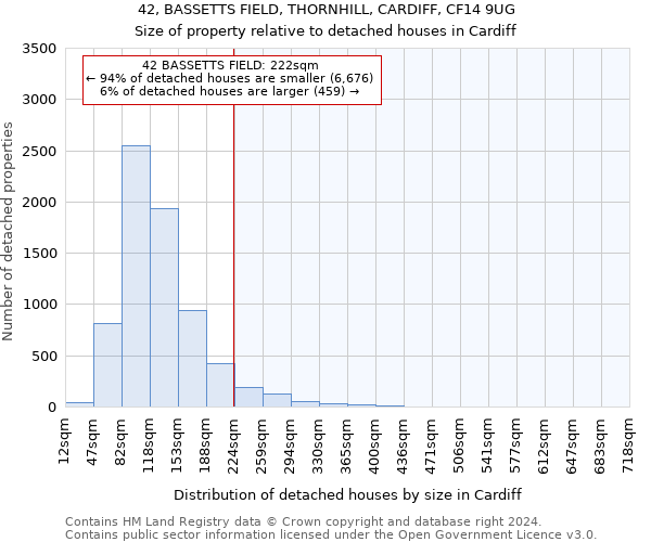 42, BASSETTS FIELD, THORNHILL, CARDIFF, CF14 9UG: Size of property relative to detached houses in Cardiff