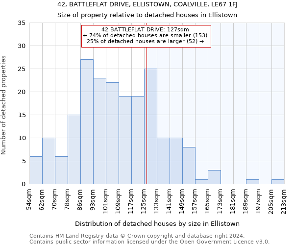 42, BATTLEFLAT DRIVE, ELLISTOWN, COALVILLE, LE67 1FJ: Size of property relative to detached houses in Ellistown