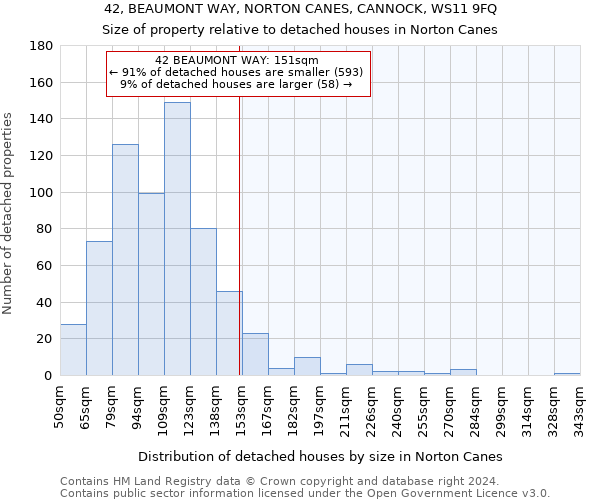 42, BEAUMONT WAY, NORTON CANES, CANNOCK, WS11 9FQ: Size of property relative to detached houses in Norton Canes