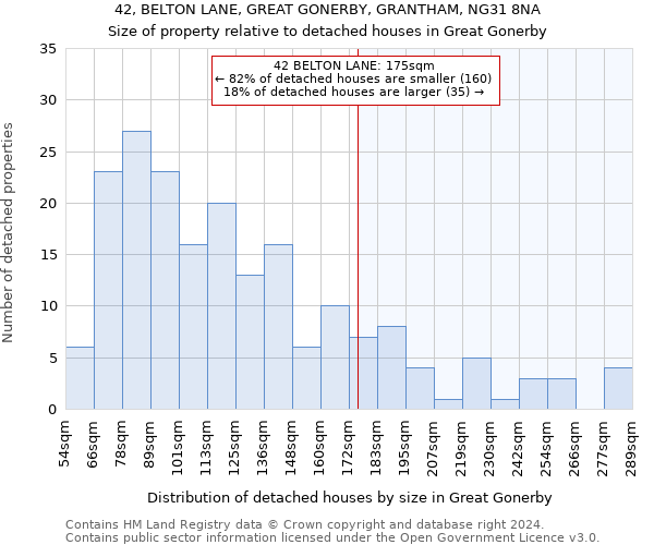 42, BELTON LANE, GREAT GONERBY, GRANTHAM, NG31 8NA: Size of property relative to detached houses in Great Gonerby