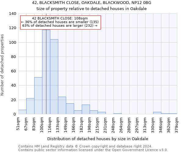 42, BLACKSMITH CLOSE, OAKDALE, BLACKWOOD, NP12 0BG: Size of property relative to detached houses in Oakdale