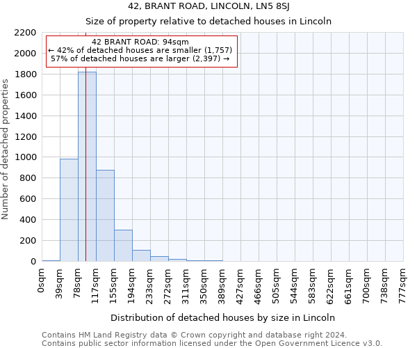 42, BRANT ROAD, LINCOLN, LN5 8SJ: Size of property relative to detached houses in Lincoln