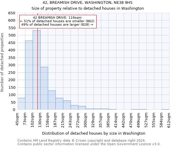 42, BREAMISH DRIVE, WASHINGTON, NE38 9HS: Size of property relative to detached houses in Washington
