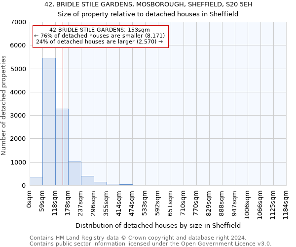 42, BRIDLE STILE GARDENS, MOSBOROUGH, SHEFFIELD, S20 5EH: Size of property relative to detached houses in Sheffield