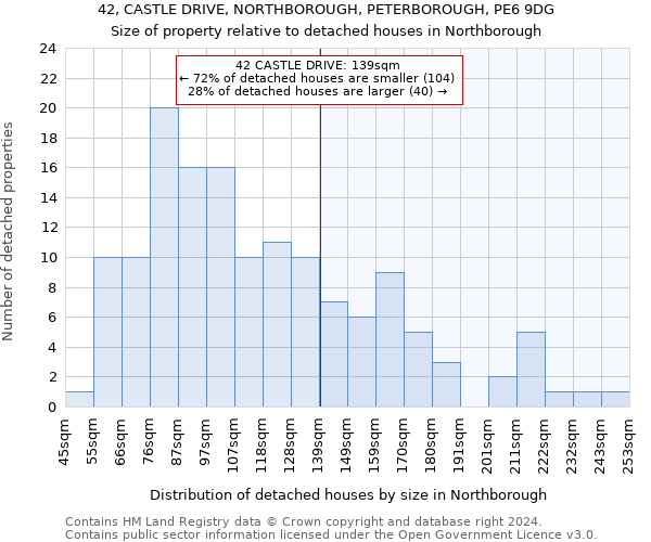 42, CASTLE DRIVE, NORTHBOROUGH, PETERBOROUGH, PE6 9DG: Size of property relative to detached houses in Northborough