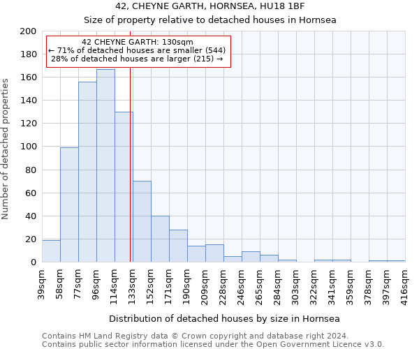 42, CHEYNE GARTH, HORNSEA, HU18 1BF: Size of property relative to detached houses in Hornsea