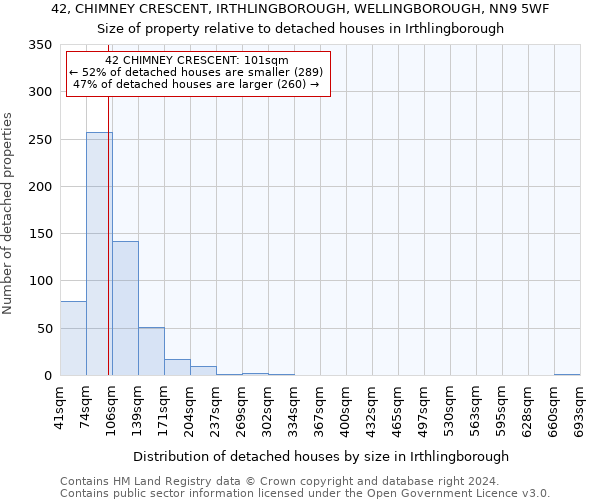 42, CHIMNEY CRESCENT, IRTHLINGBOROUGH, WELLINGBOROUGH, NN9 5WF: Size of property relative to detached houses in Irthlingborough