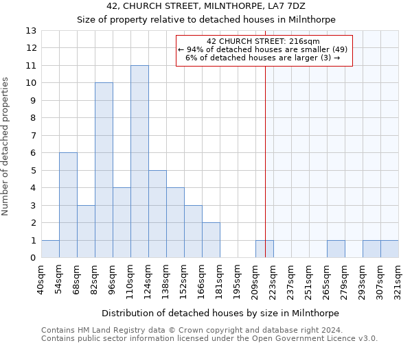 42, CHURCH STREET, MILNTHORPE, LA7 7DZ: Size of property relative to detached houses in Milnthorpe