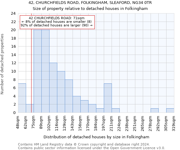 42, CHURCHFIELDS ROAD, FOLKINGHAM, SLEAFORD, NG34 0TR: Size of property relative to detached houses in Folkingham