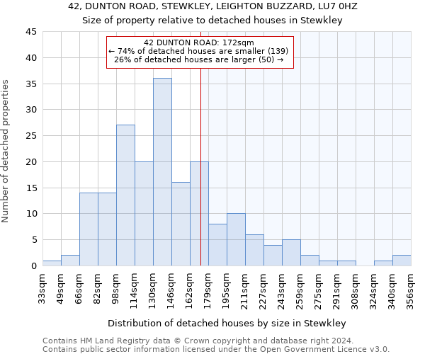 42, DUNTON ROAD, STEWKLEY, LEIGHTON BUZZARD, LU7 0HZ: Size of property relative to detached houses in Stewkley