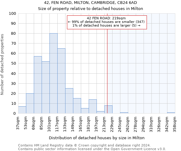 42, FEN ROAD, MILTON, CAMBRIDGE, CB24 6AD: Size of property relative to detached houses in Milton