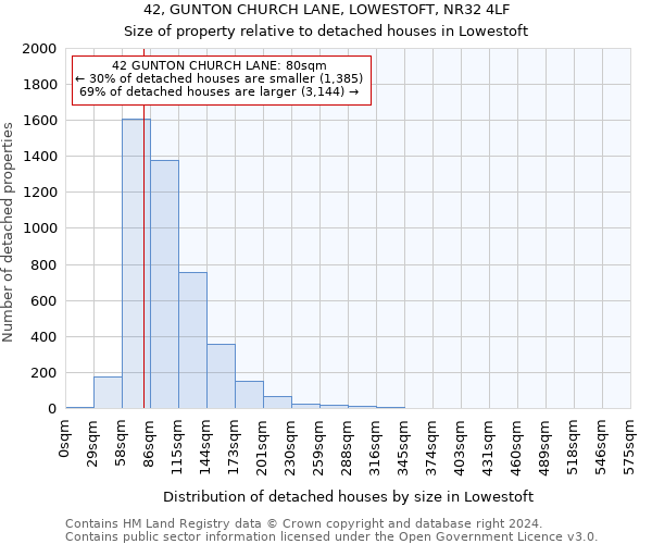 42, GUNTON CHURCH LANE, LOWESTOFT, NR32 4LF: Size of property relative to detached houses in Lowestoft