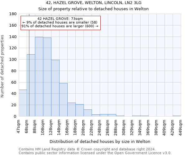 42, HAZEL GROVE, WELTON, LINCOLN, LN2 3LG: Size of property relative to detached houses in Welton