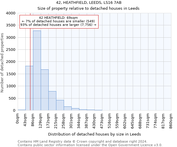 42, HEATHFIELD, LEEDS, LS16 7AB: Size of property relative to detached houses in Leeds