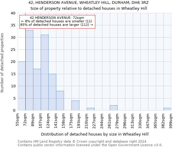 42, HENDERSON AVENUE, WHEATLEY HILL, DURHAM, DH6 3RZ: Size of property relative to detached houses in Wheatley Hill
