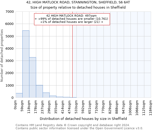 42, HIGH MATLOCK ROAD, STANNINGTON, SHEFFIELD, S6 6AT: Size of property relative to detached houses in Sheffield
