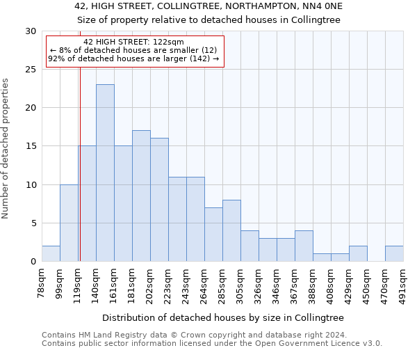 42, HIGH STREET, COLLINGTREE, NORTHAMPTON, NN4 0NE: Size of property relative to detached houses in Collingtree