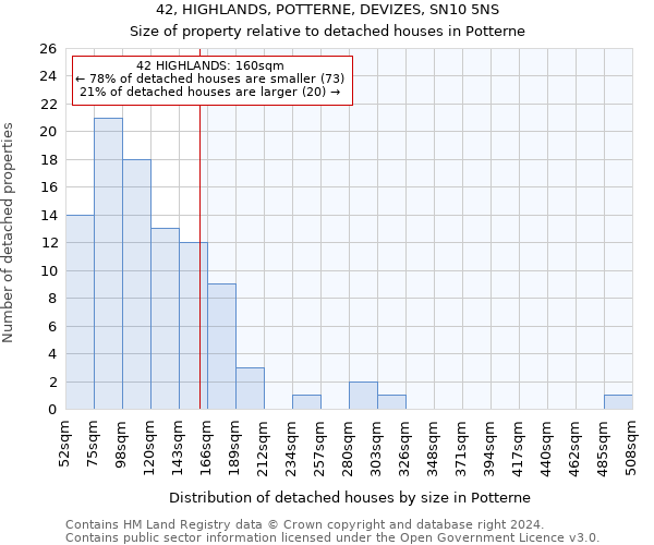 42, HIGHLANDS, POTTERNE, DEVIZES, SN10 5NS: Size of property relative to detached houses in Potterne