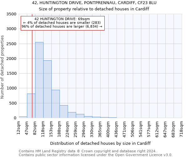 42, HUNTINGTON DRIVE, PONTPRENNAU, CARDIFF, CF23 8LU: Size of property relative to detached houses in Cardiff
