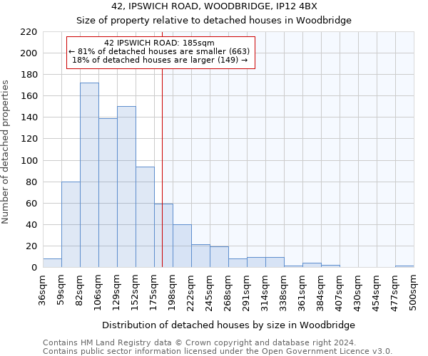 42, IPSWICH ROAD, WOODBRIDGE, IP12 4BX: Size of property relative to detached houses in Woodbridge