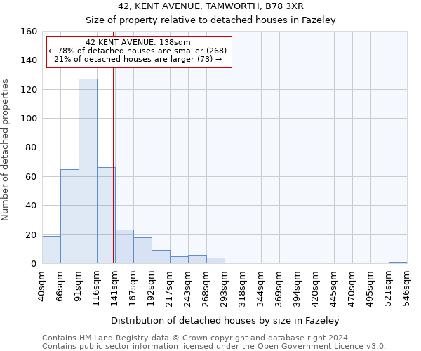 42, KENT AVENUE, TAMWORTH, B78 3XR: Size of property relative to detached houses in Fazeley
