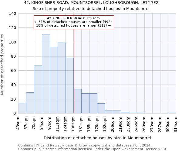 42, KINGFISHER ROAD, MOUNTSORREL, LOUGHBOROUGH, LE12 7FG: Size of property relative to detached houses in Mountsorrel