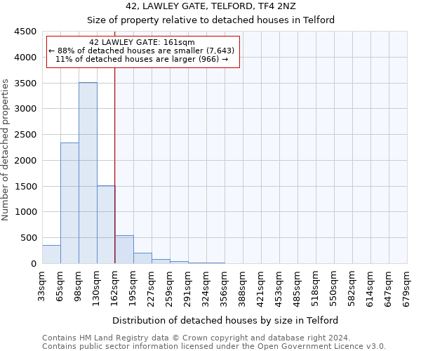 42, LAWLEY GATE, TELFORD, TF4 2NZ: Size of property relative to detached houses in Telford