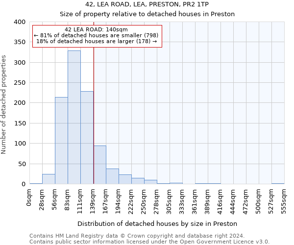 42, LEA ROAD, LEA, PRESTON, PR2 1TP: Size of property relative to detached houses in Preston