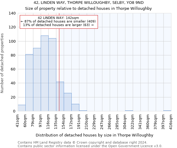 42, LINDEN WAY, THORPE WILLOUGHBY, SELBY, YO8 9ND: Size of property relative to detached houses in Thorpe Willoughby