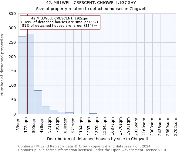 42, MILLWELL CRESCENT, CHIGWELL, IG7 5HY: Size of property relative to detached houses in Chigwell