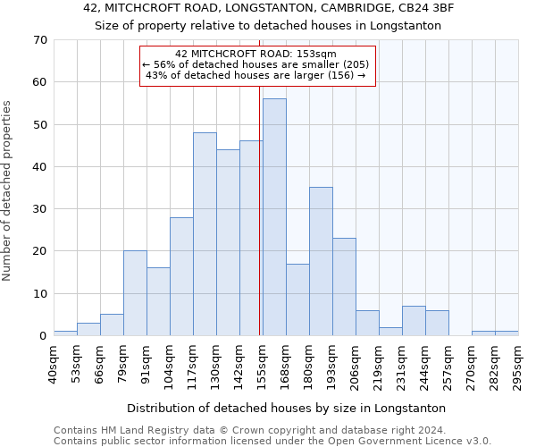 42, MITCHCROFT ROAD, LONGSTANTON, CAMBRIDGE, CB24 3BF: Size of property relative to detached houses in Longstanton