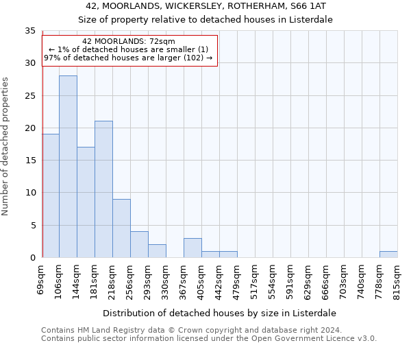 42, MOORLANDS, WICKERSLEY, ROTHERHAM, S66 1AT: Size of property relative to detached houses in Listerdale