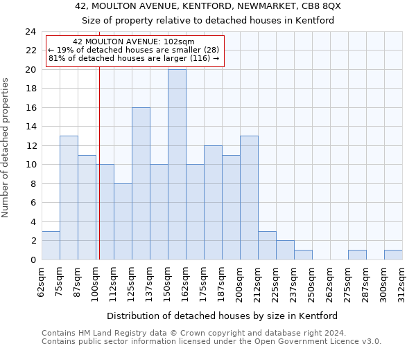 42, MOULTON AVENUE, KENTFORD, NEWMARKET, CB8 8QX: Size of property relative to detached houses in Kentford