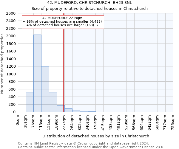 42, MUDEFORD, CHRISTCHURCH, BH23 3NL: Size of property relative to detached houses in Christchurch