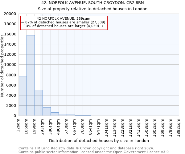 42, NORFOLK AVENUE, SOUTH CROYDON, CR2 8BN: Size of property relative to detached houses in London